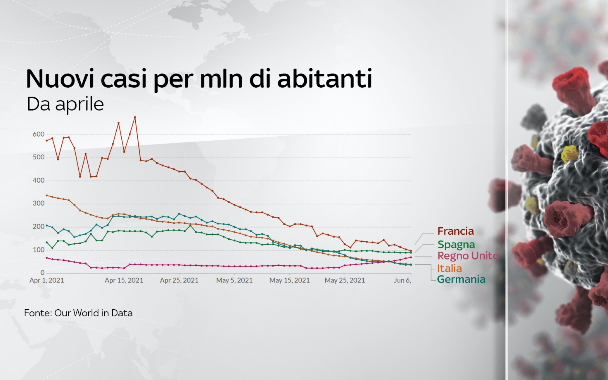 Nel grafico l'andamento dei nuovi casi da aprile in Italia, Francia, Germania, Spagna e Regno Unito