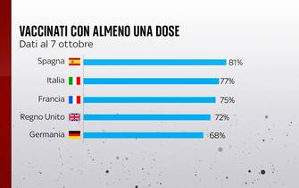 Vaccinazione Ue con almeno una dose