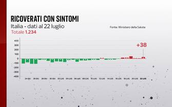 Covid, le grafiche con i dati del 22 luglio: i ricoverati con sintomi