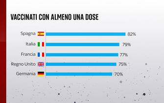 Grafiche coronavirus: i vaccinati con almeno una dose nei diversi Paesi