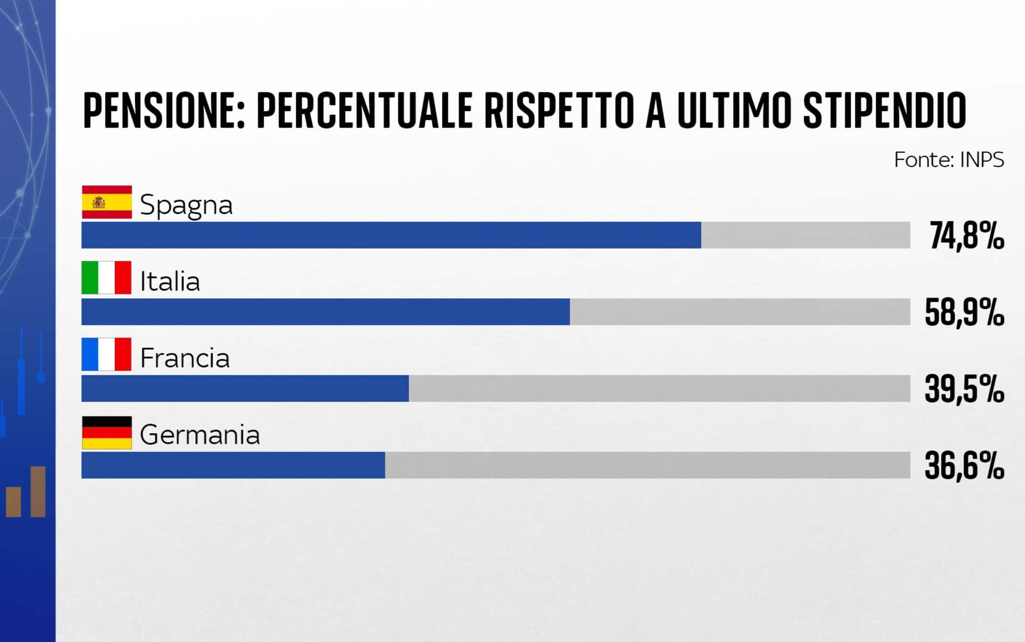 Pensioni in Europa