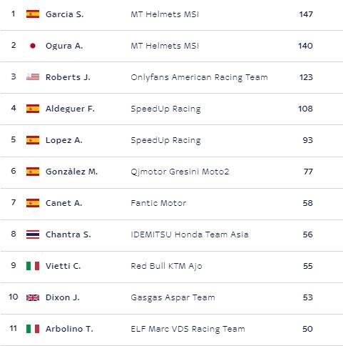 LA CLASSIFICA DELLA MOTO2