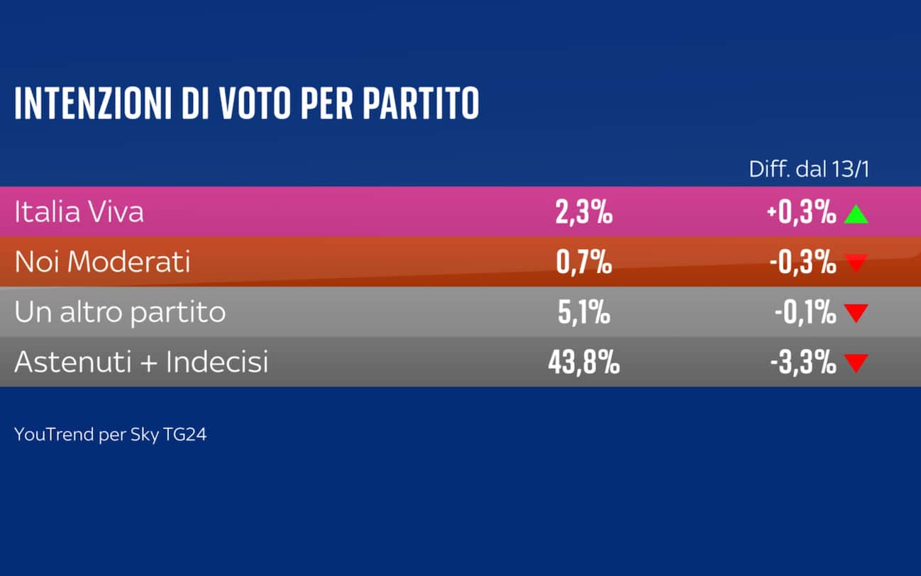 Sondaggio YouTrend (10 febbraio 2025)