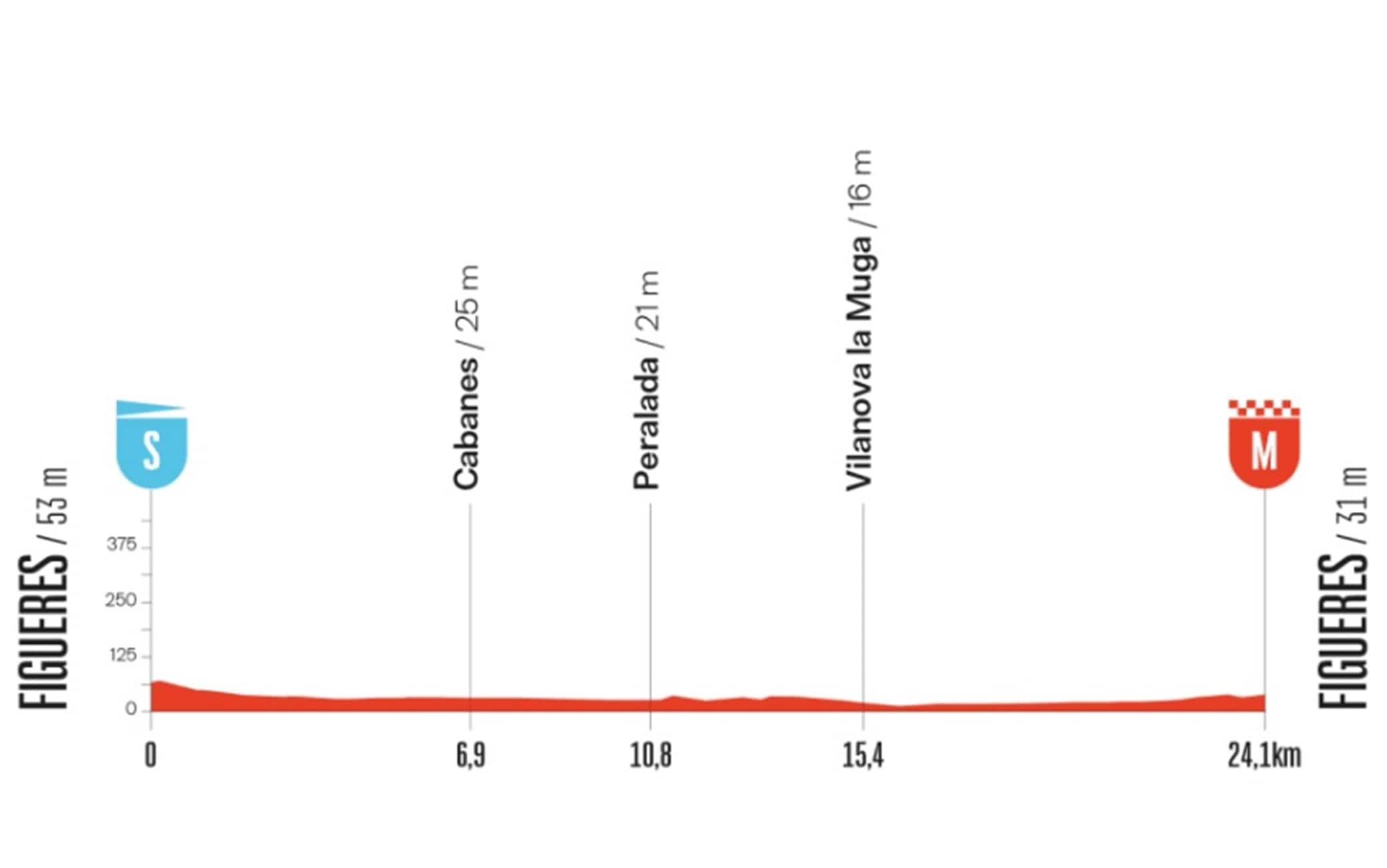 L'altimetria della cronosquadre