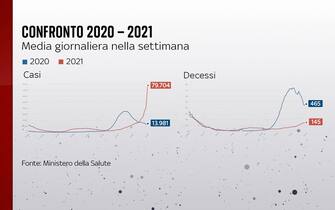 Il confronto fra la media giornaliera di casi e ricoveri nel 2020 e nel 2021