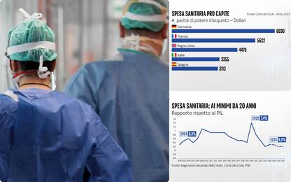 Sanità, l'Italia spende meno della metà della Germania