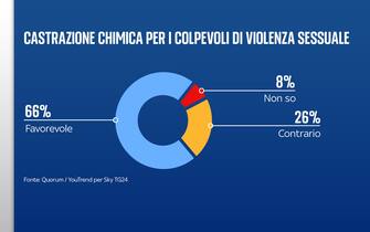 Sondaggio Quorum/YouTrend per Sky TG24
