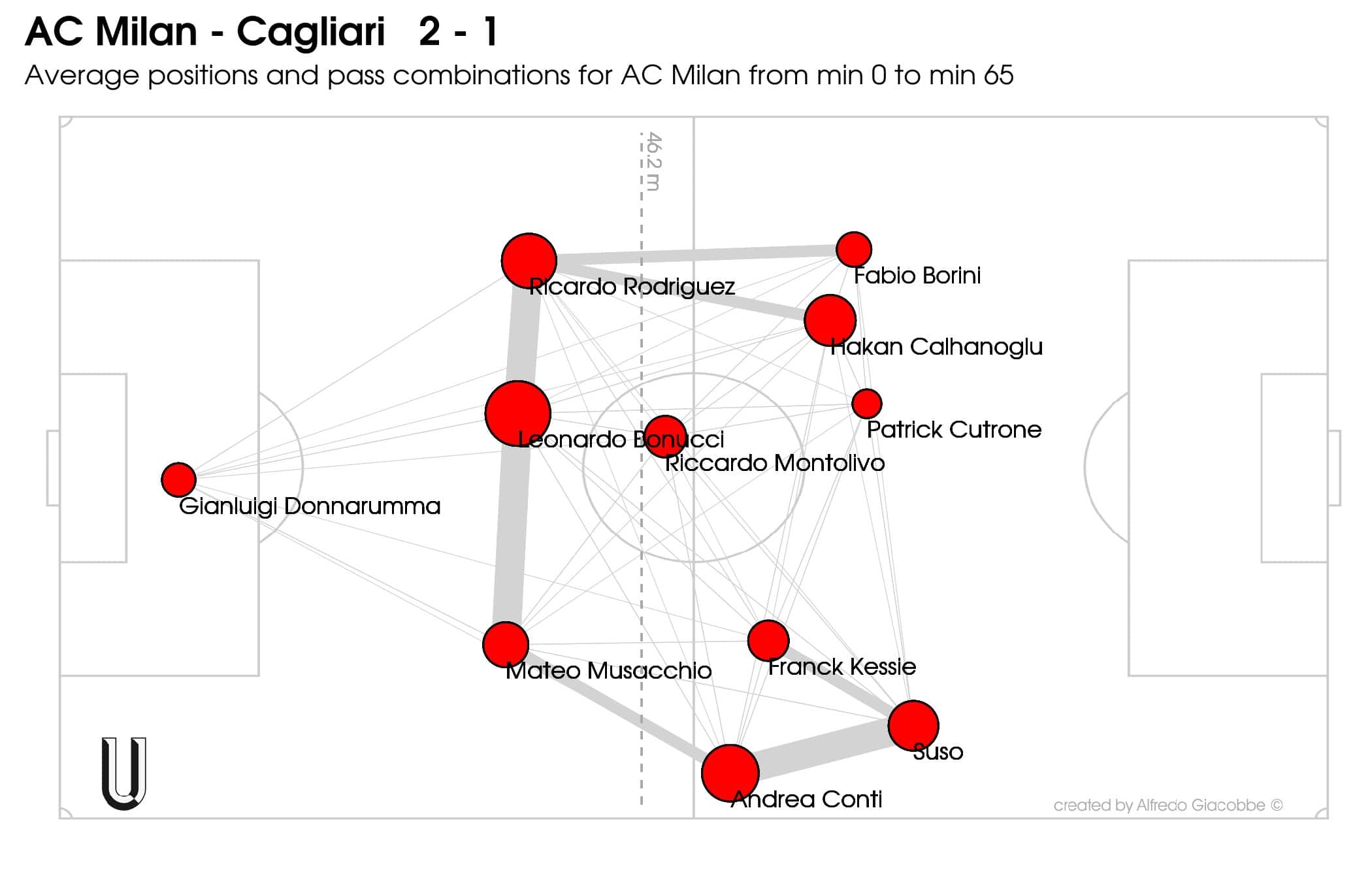 Le posizioni medie del Milan contro il Cagliari milan, milan cagliari passmap