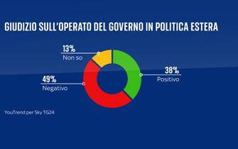 una grafica sulla politica estera