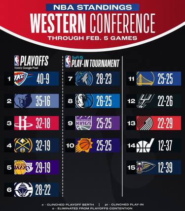 LA CLASSIFICA A OVEST