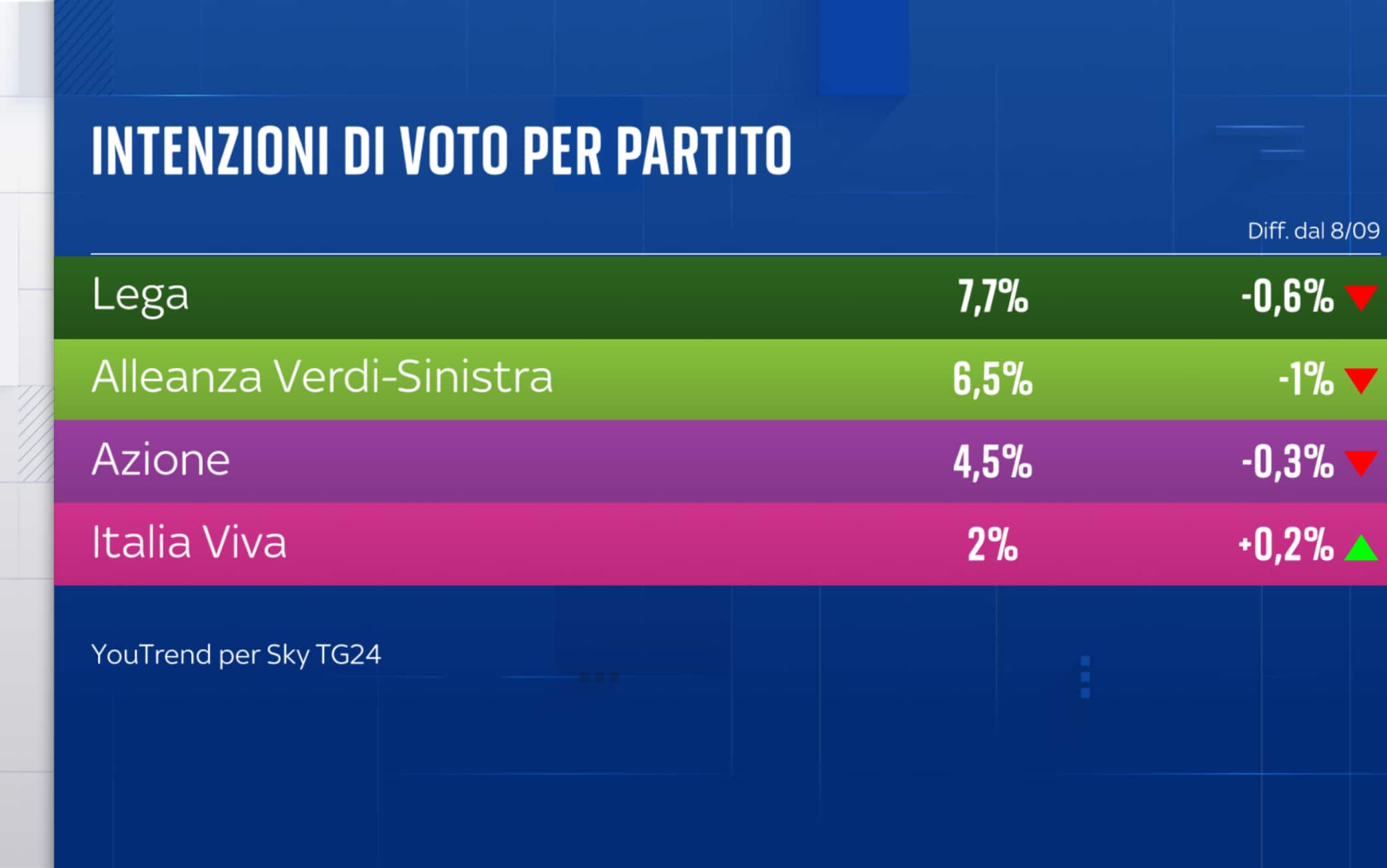 Sondaggio YouTrend (3 novembre 2025)