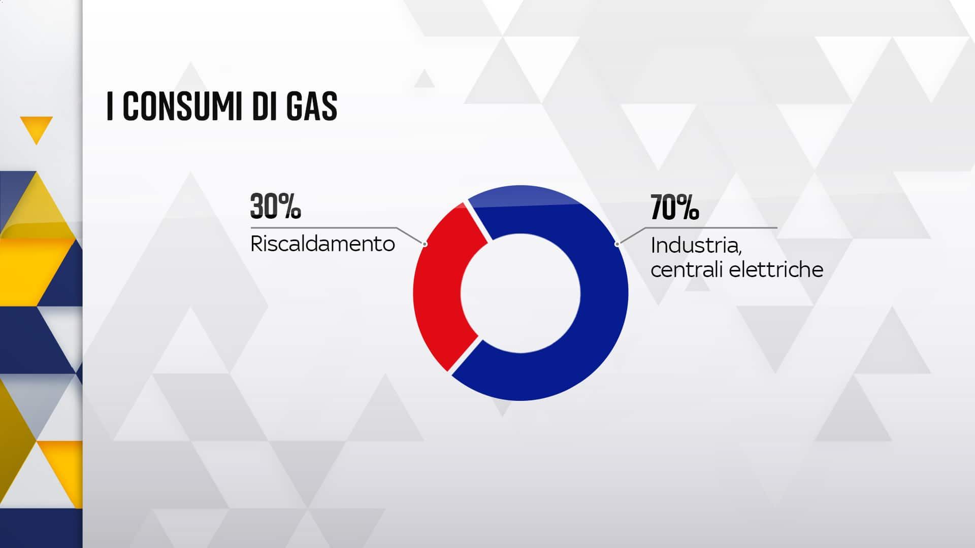 consumi gas