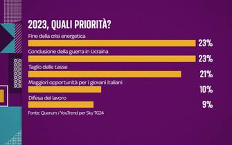 sondaggio condotto da Qorum/YouTrend per Sky TG24