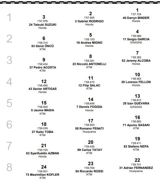 Moto3, GP Aragon: la griglia di partenza