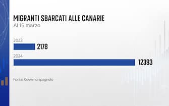 una grafica sui migranti