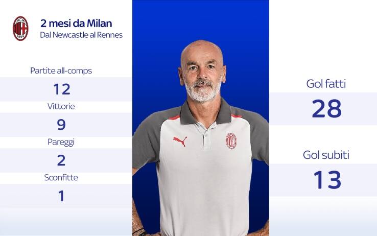 I numeri di Pioli