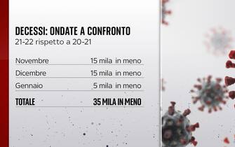 covid decessi ondate a confronto