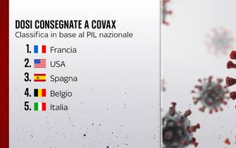 la classifica delle dosi di vaccino consegnate a Covax