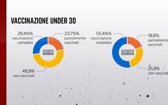 Vaccinazione under 30