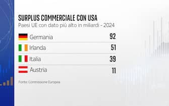 I Paesi con il surplus commerciale verso gli Usa più elevato