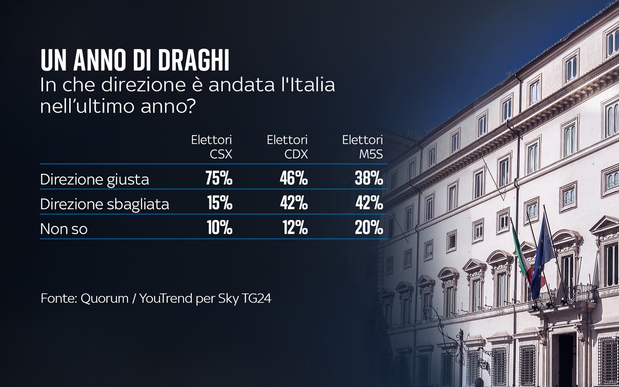 Un anno di governo Draghi, il sondaggio Quorum/YouTrend per Sky TG24
