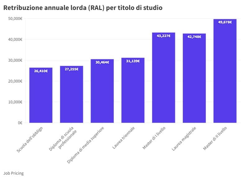La differenza di reddito in base al livello di laurea