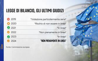 lo storico dei giudizi dell’Ue negli ultimi anni