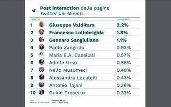 interazioni twitter ministri governo meloni