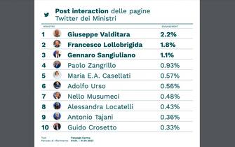 interazioni twitter ministri governo meloni