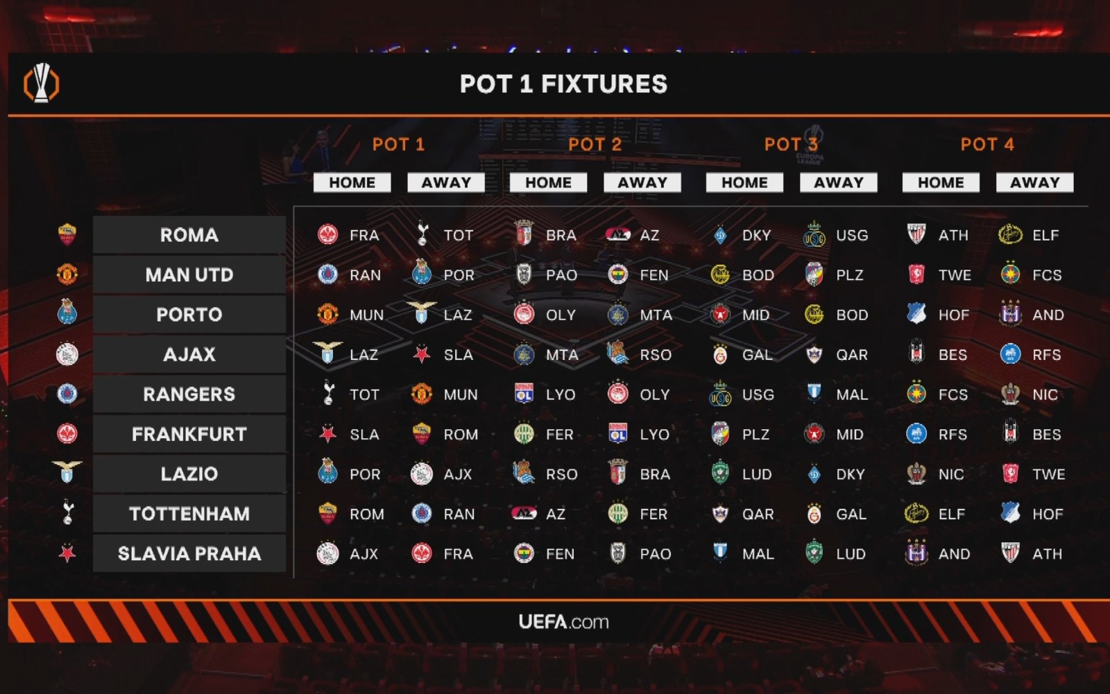 Europa League: ecco le avversarie di Lazio e Roma
