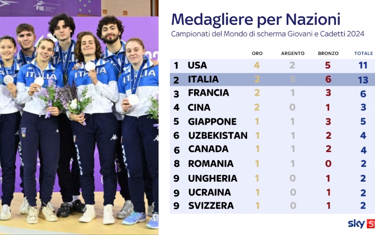 Il medagliere