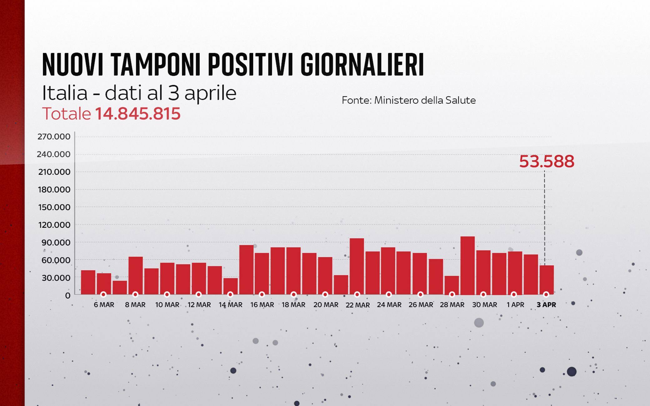 Grafiche coronavirus: i nuovi tamponi positivi giornalieri