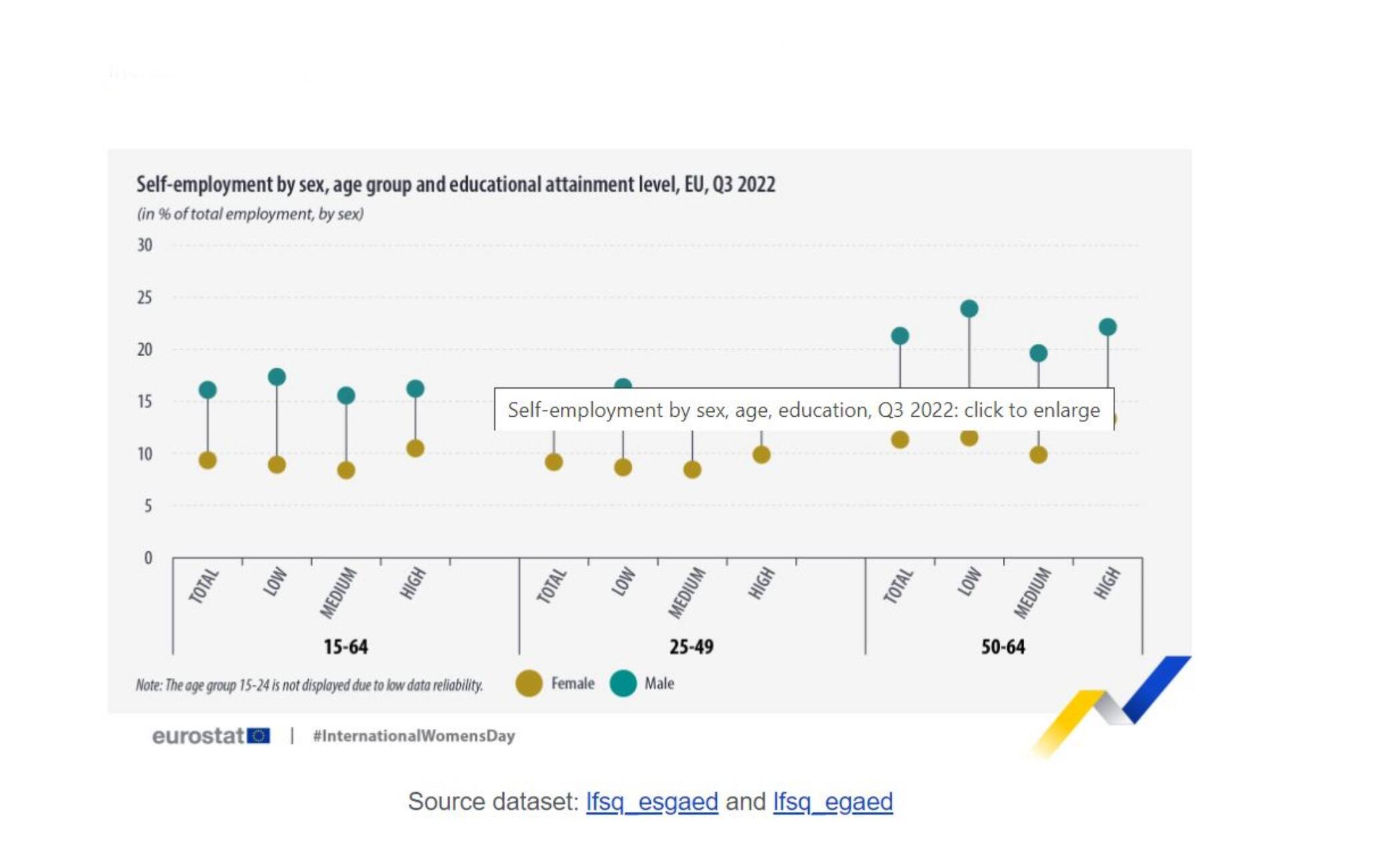 un grafico Eurostat