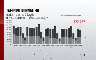 I tamponi giornalieri effettuati al 7 luglio