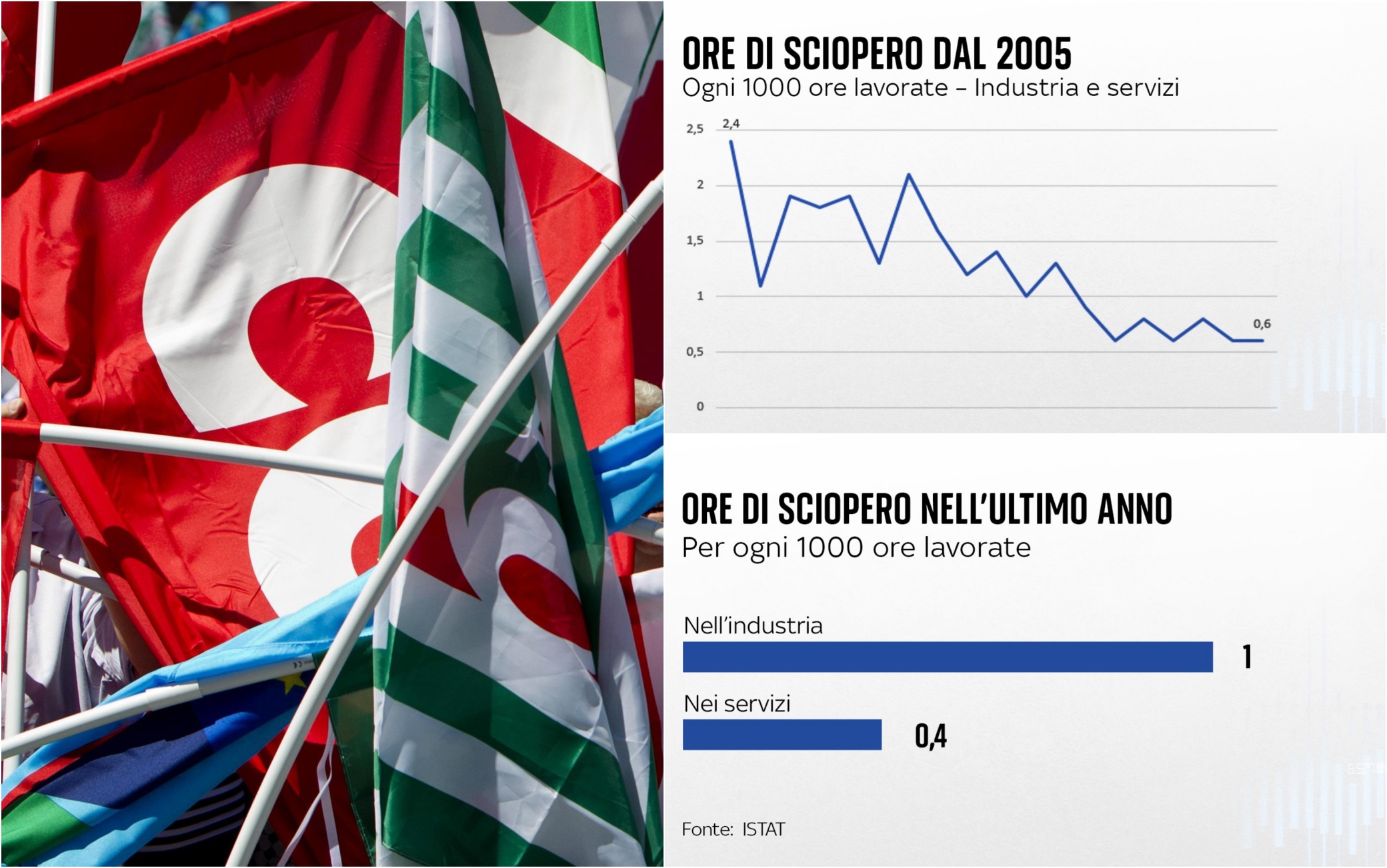 Sciopero mezzi 27 novembre, nuovo stop di 24 ore del trasporto pubblico