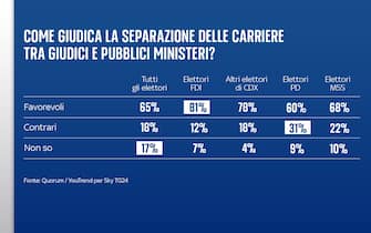Sondaggio Quorum/YouTrend per Sky TG24