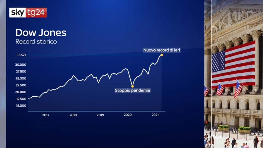 Record del Dow Jones