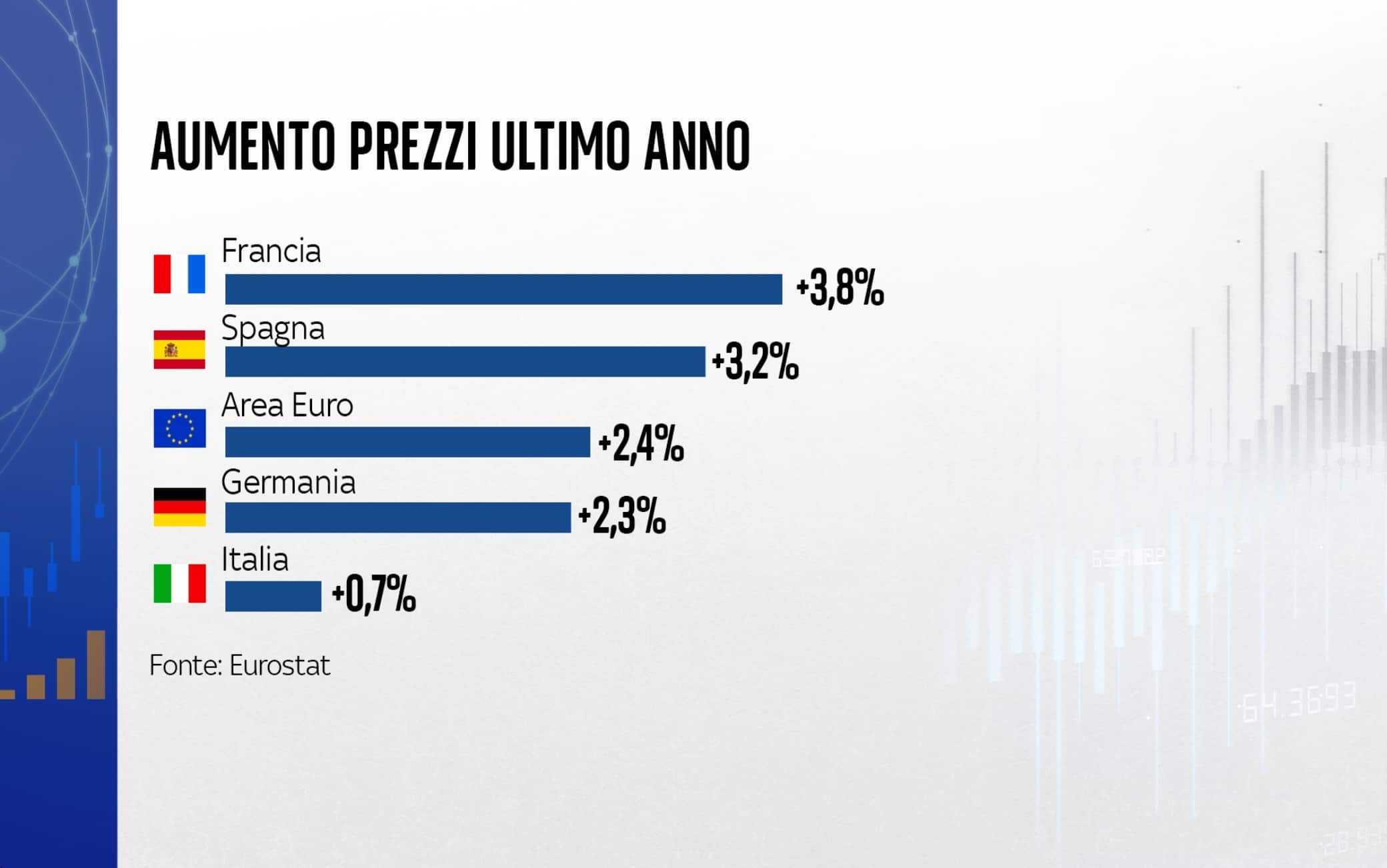 L'aumento dei prezzi nell'Eurozona nell'ultimo anno