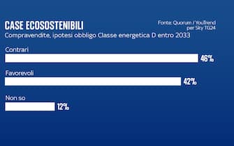 case sostenibili