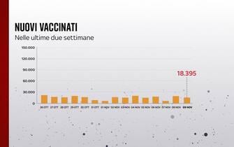 Grafiche coronavirus: i nuovi vaccinati nelle ultime due settimane
