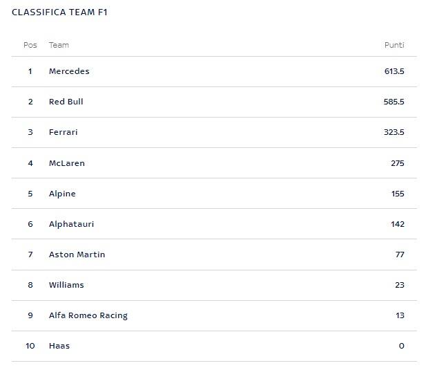 F1: la classifica del Mondiale Costruttori