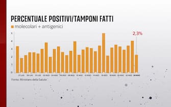 Percentuale di positivi al Covid in Italia