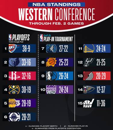 LA CLASSIFICA A OVEST