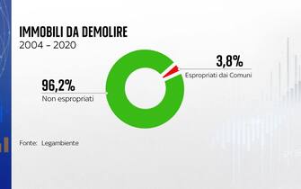 Abusivismo edilizio