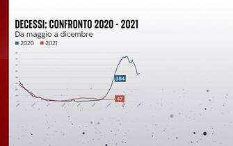 Grafiche coronavirus: il confronto sui decessi di un anno fa