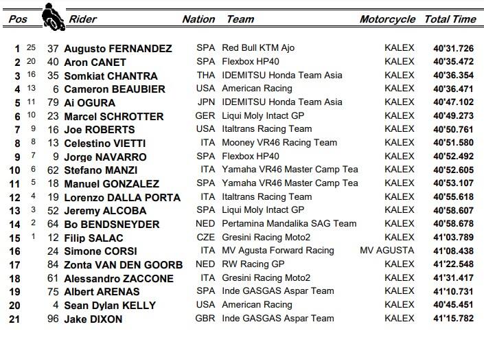 Moto2, GP Francia: classifica