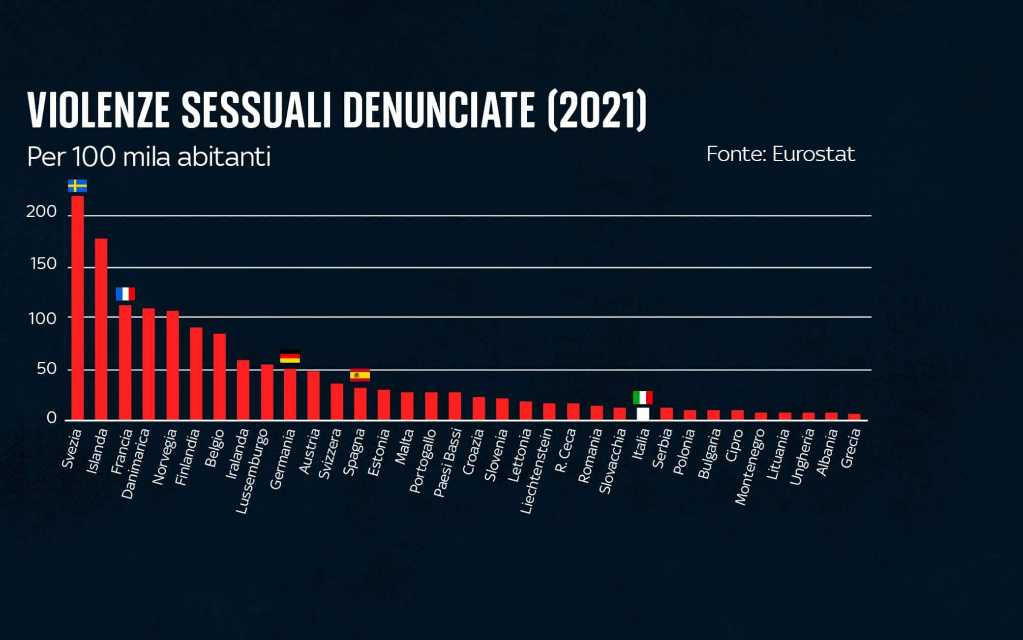 UNA GRAFICA SULLE VIOLENZE SESSUALI