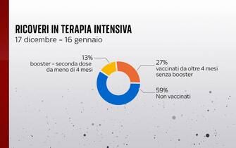 ricoveri in terapia intensiva non vaccinati