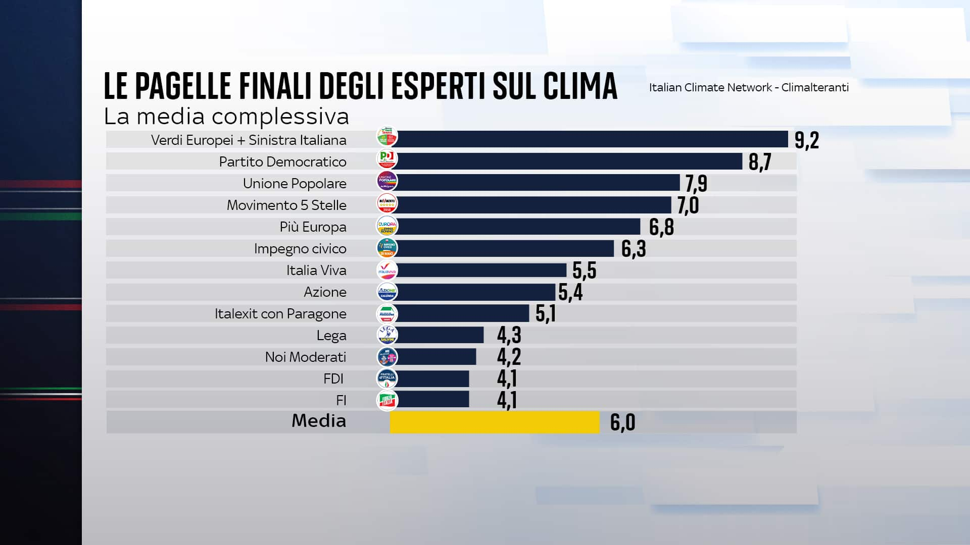 pagelle clima