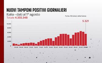 nuovi tamponi